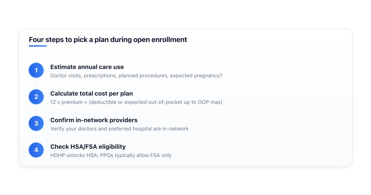 Four-step decision framework for choosing a health plan.