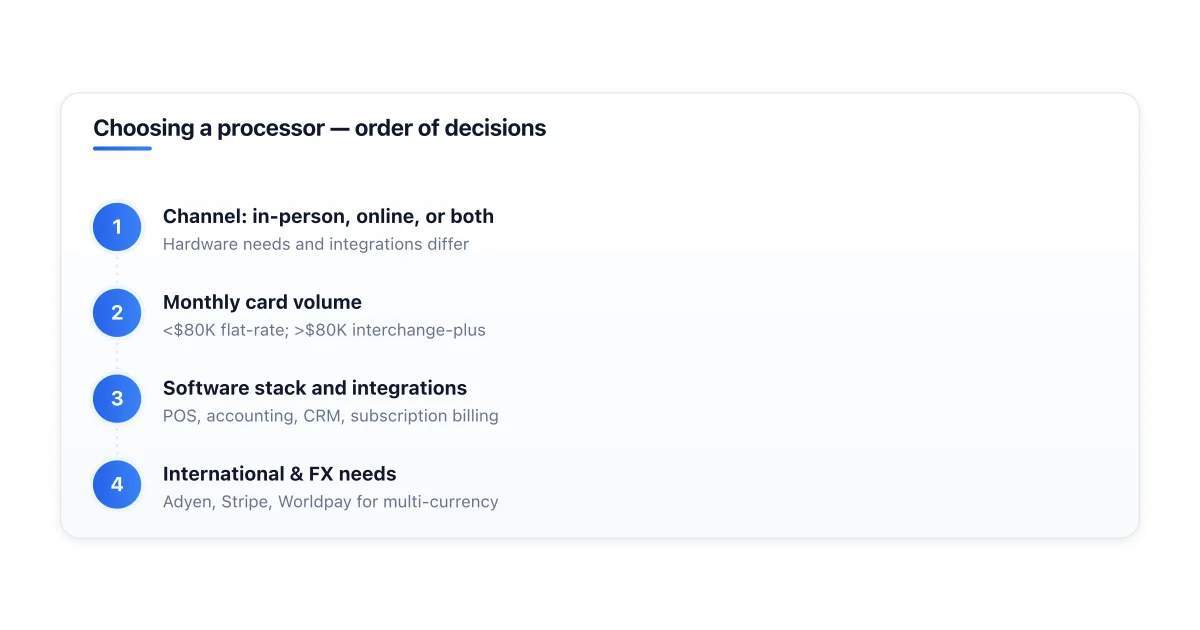 Decision flow for picking a payment processor based on volume and channel.