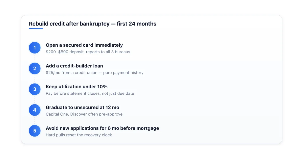 Step-by-step plan to rebuild credit after bankruptcy.