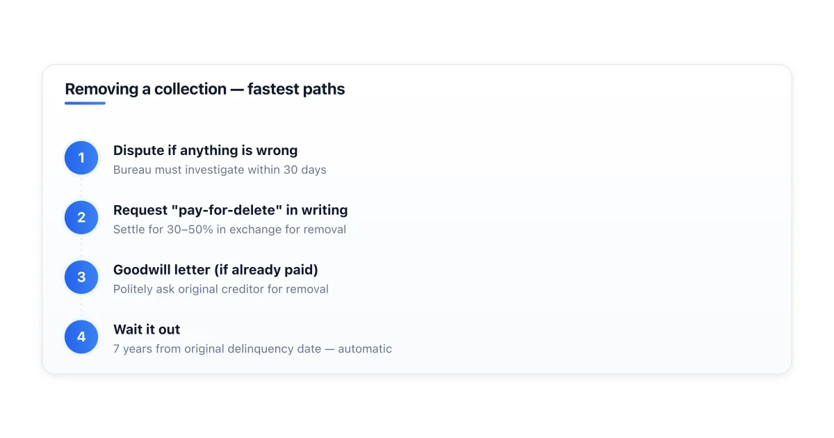 Three paths to remove a collection account from credit report.