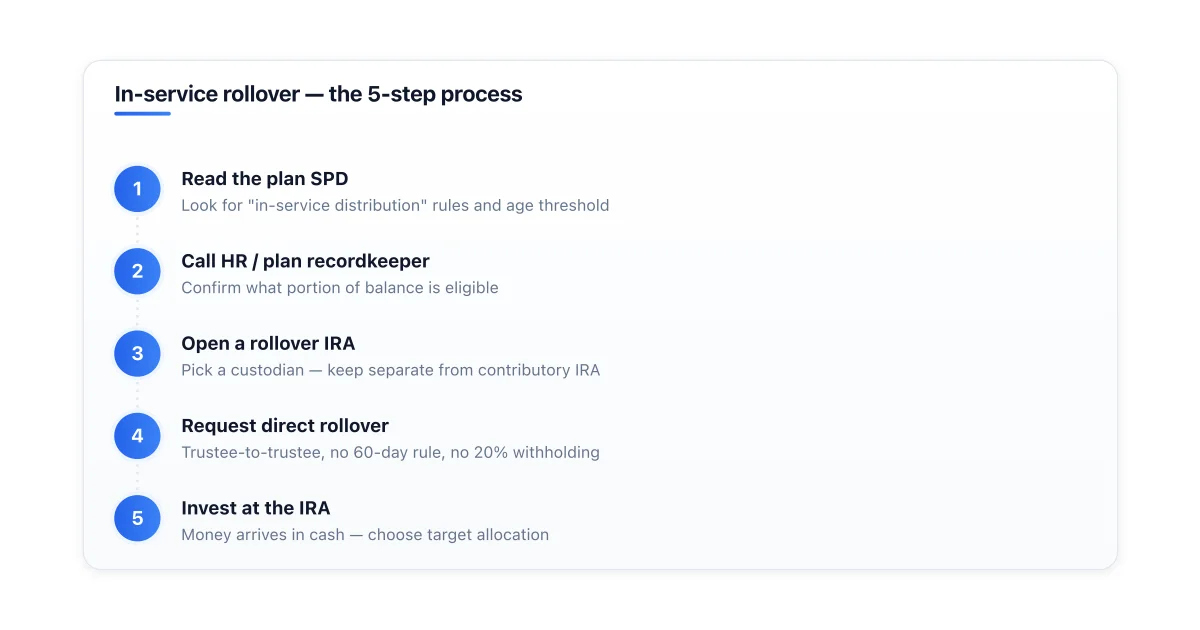 Step-by-step process for an in-service 401(k) to IRA rollover.
