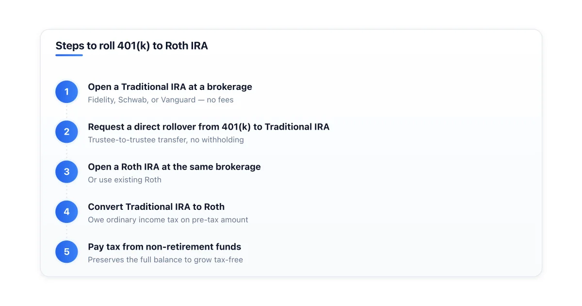 Step-by-step process to roll a 401(k) into a Roth IRA.