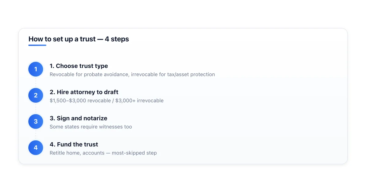 Four-step process to create and fund a trust.