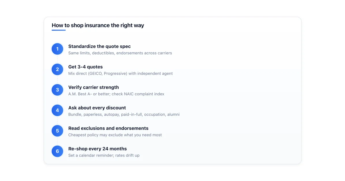 Six step shopping process for insurance.