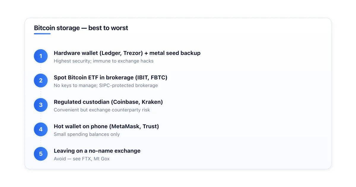 Bitcoin storage methods ranked by security and convenience.