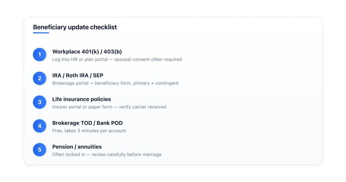 Beneficiary update checklist by account type.