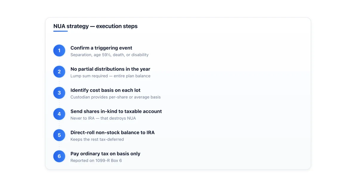 NUA strategy execution steps from triggering event to share distribution.