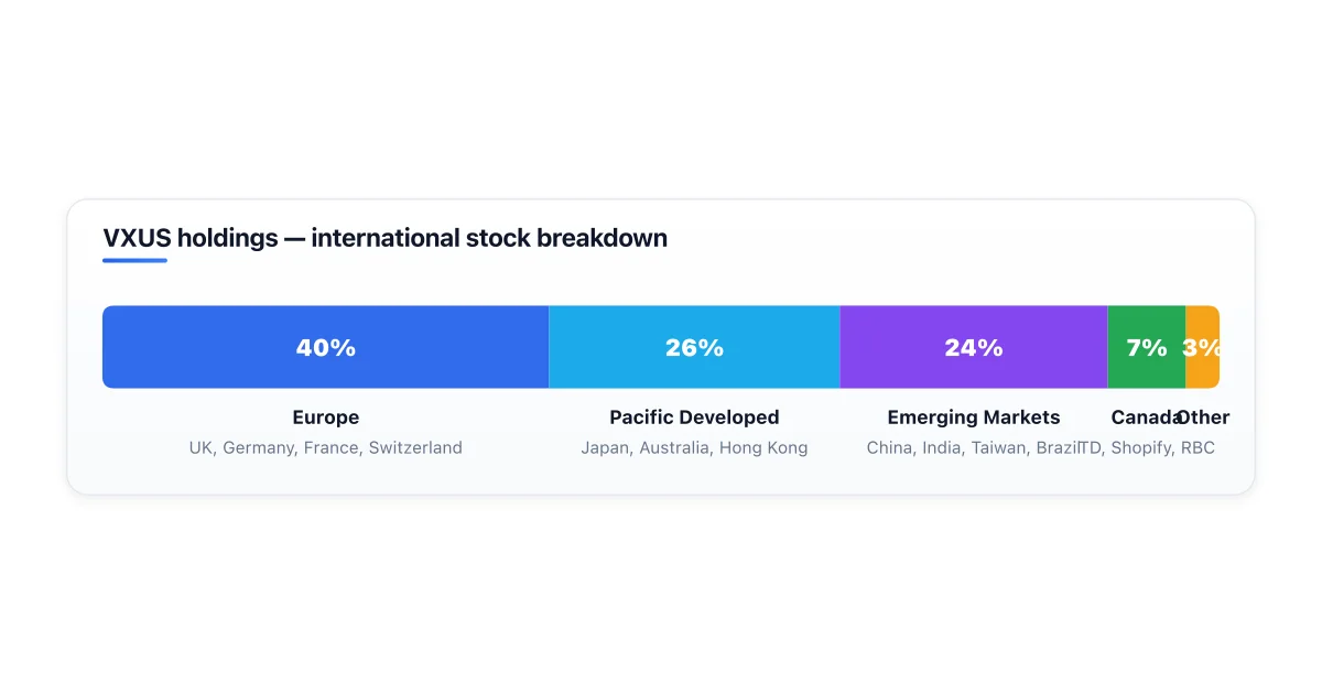 International market split: developed versus emerging.