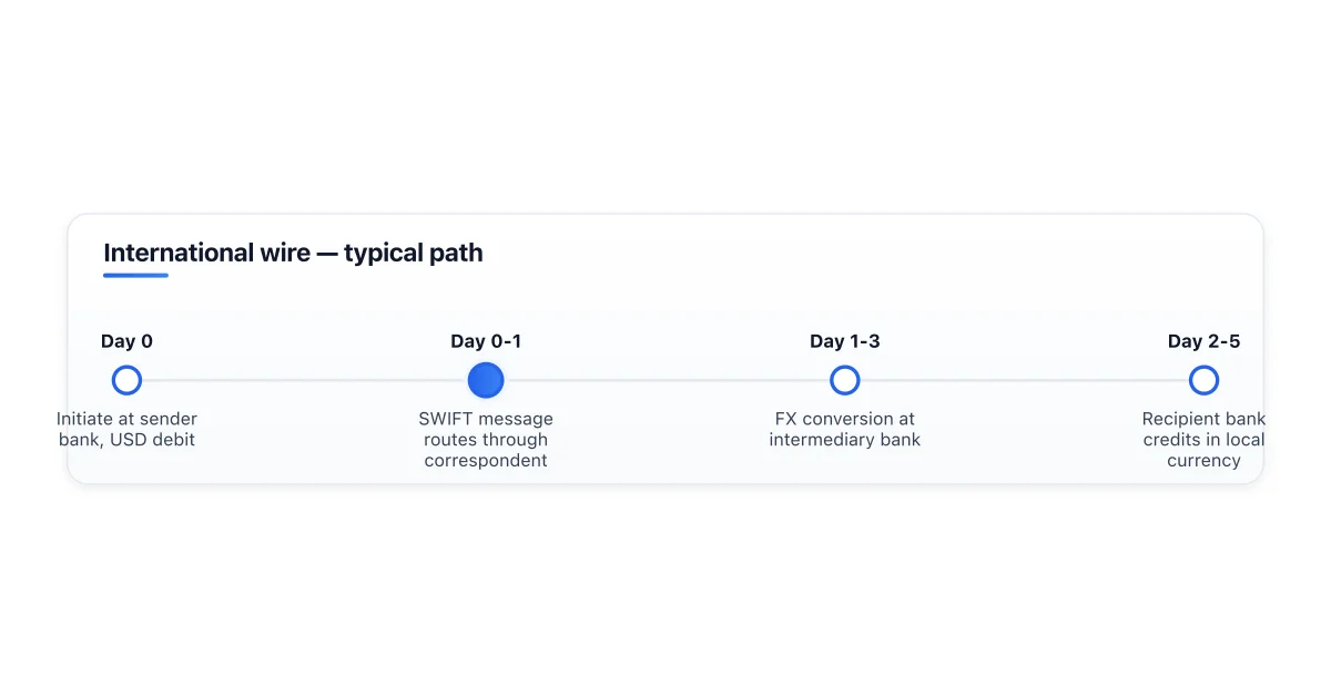 International wire path through SWIFT network and correspondent banks.