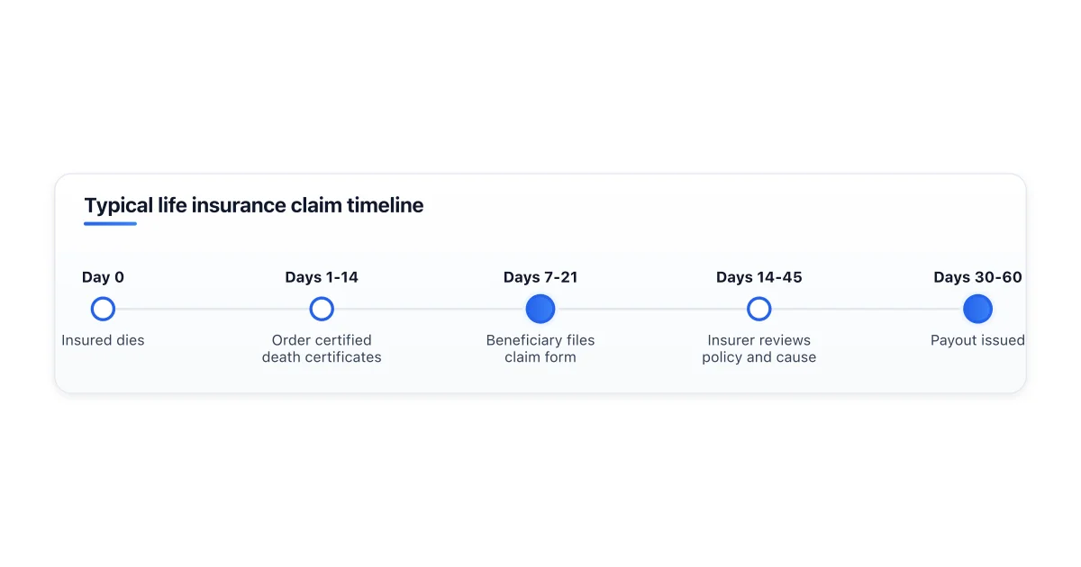 Step by step timeline of a life insurance claim.