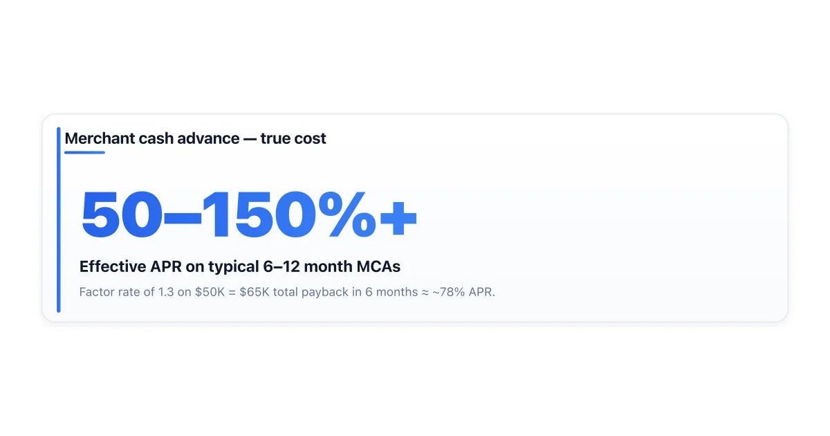 Merchant cash advance factor rate translates to high effective APR.
