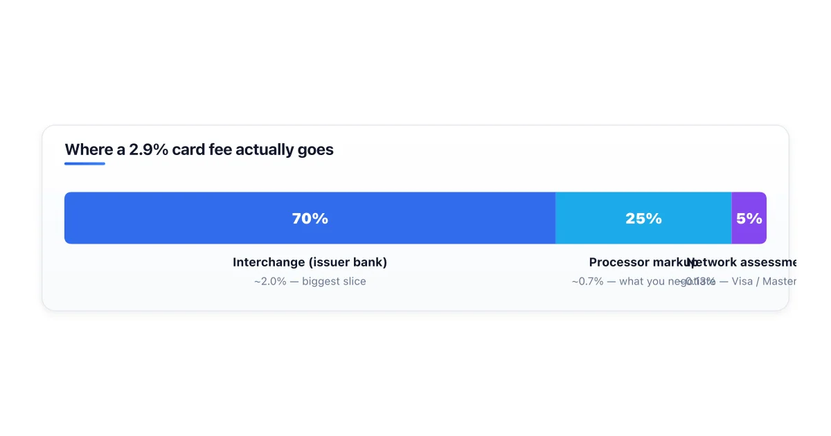 Three-layer breakdown of a typical 3 percent card transaction fee.