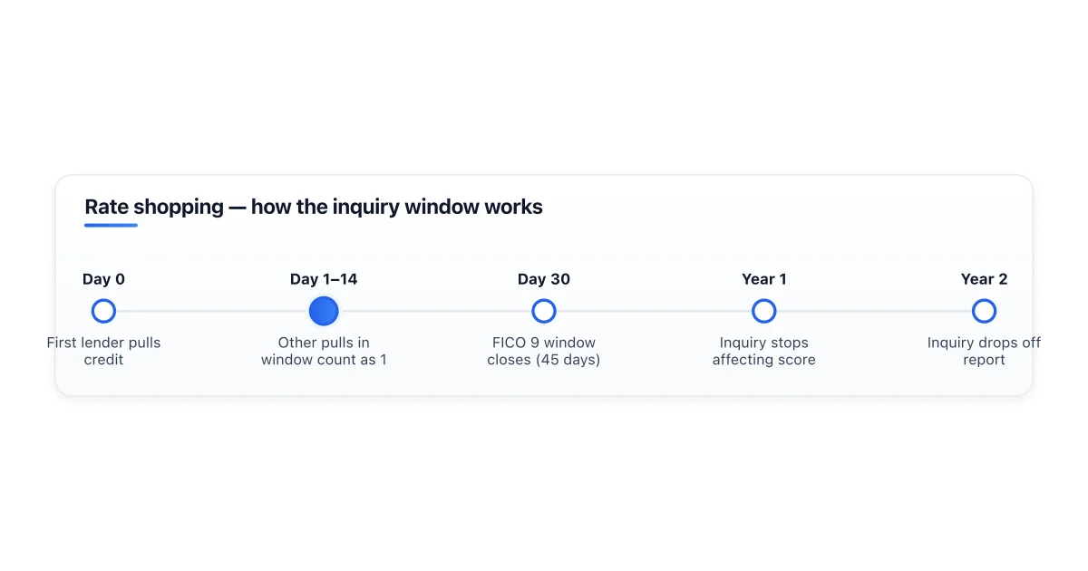 Rate-shopping inquiry window timeline for credit scoring.