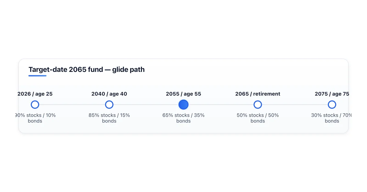 Glide path of a target-date fund from age 25 to retirement.