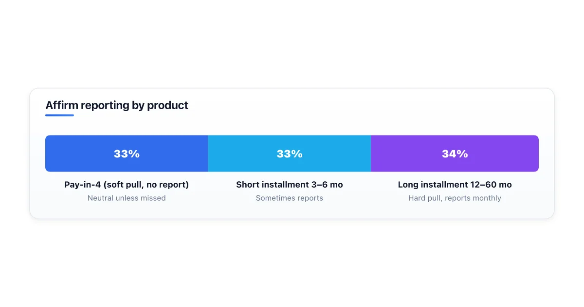 Affirm credit reporting depends on loan length.