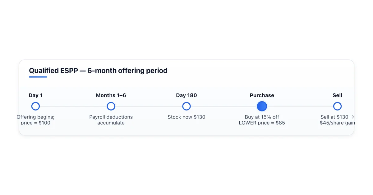 How an ESPP with 15 percent discount and lookback works.