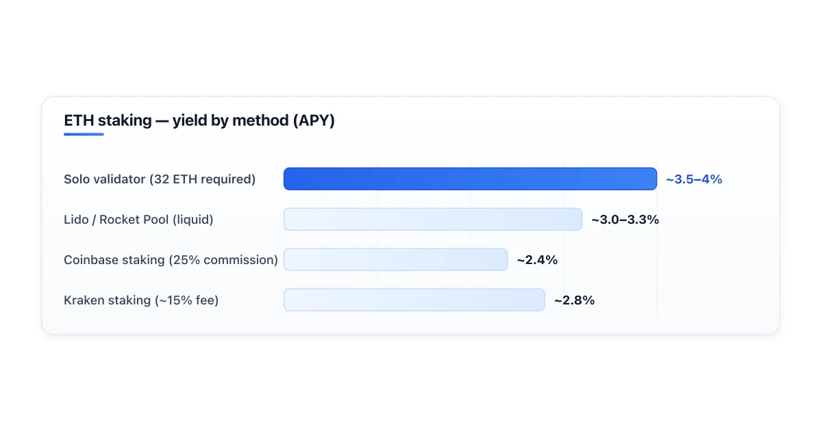 Ethereum staking yields and methods compared.