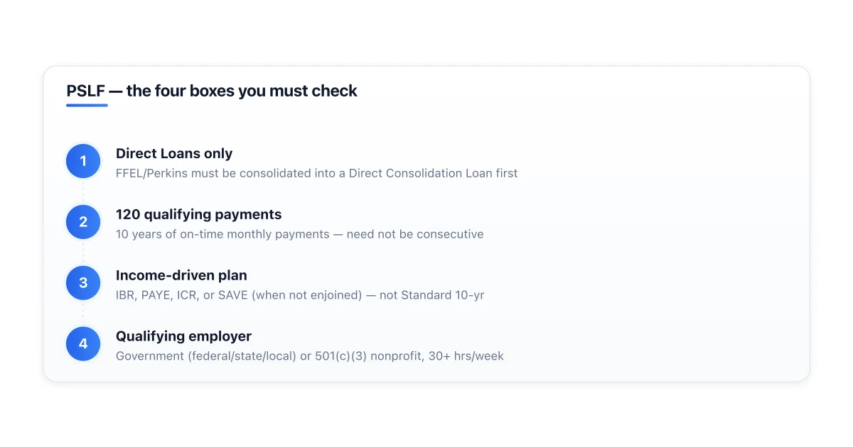 PSLF requires 120 qualifying payments while at qualifying employer.