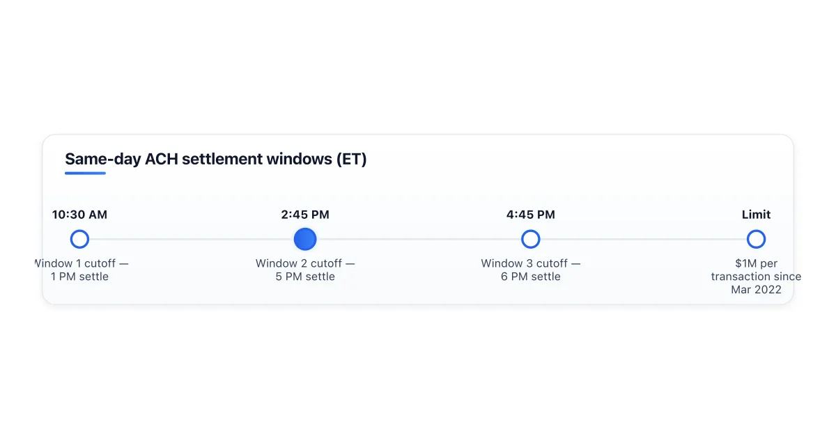 Three same day ACH settlement windows during the business day.