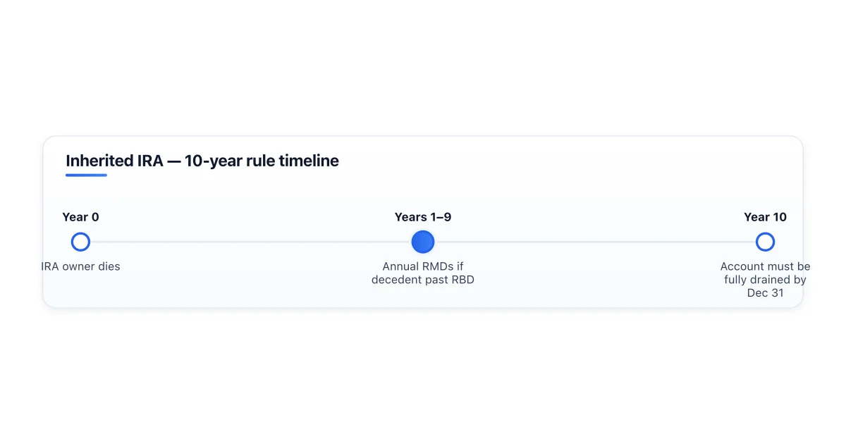 Timeline of the 10-year rule for inherited IRAs under the SECURE Act.