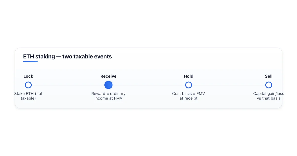 Ethereum staking taxation: ordinary income at receipt, capital gain at sale.