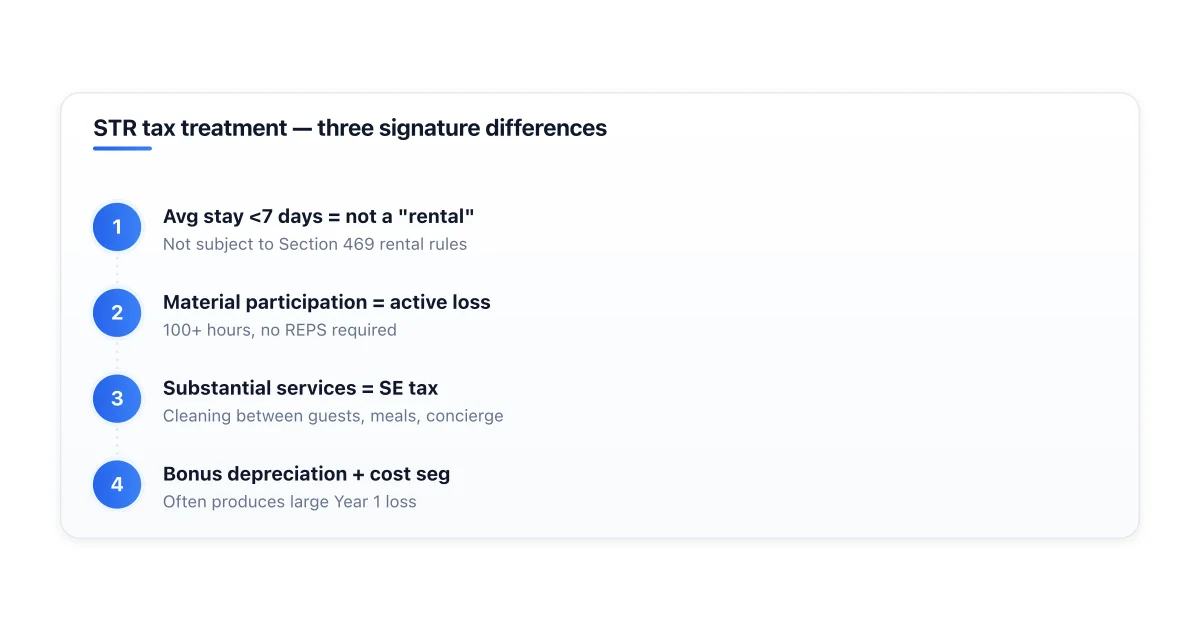Tax treatment differences between short-term and long-term rentals.