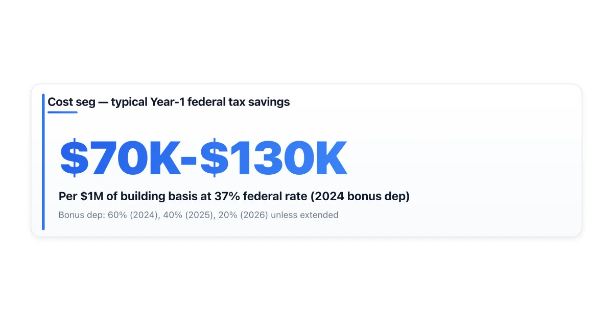 First-year tax savings from cost segregation per million in basis.