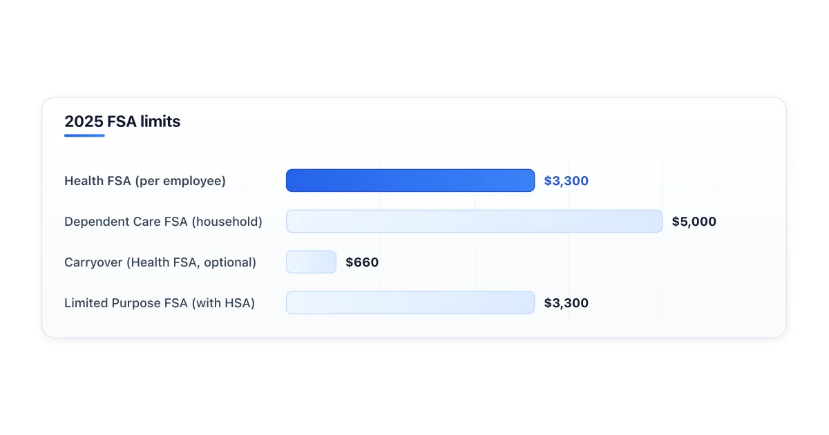 FSA contribution limits for 2025 by FSA type.