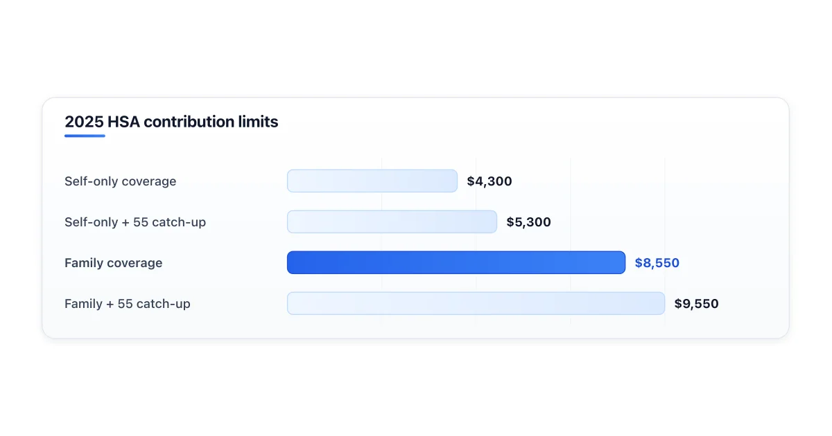 2025 HSA contribution limits by coverage type and age.