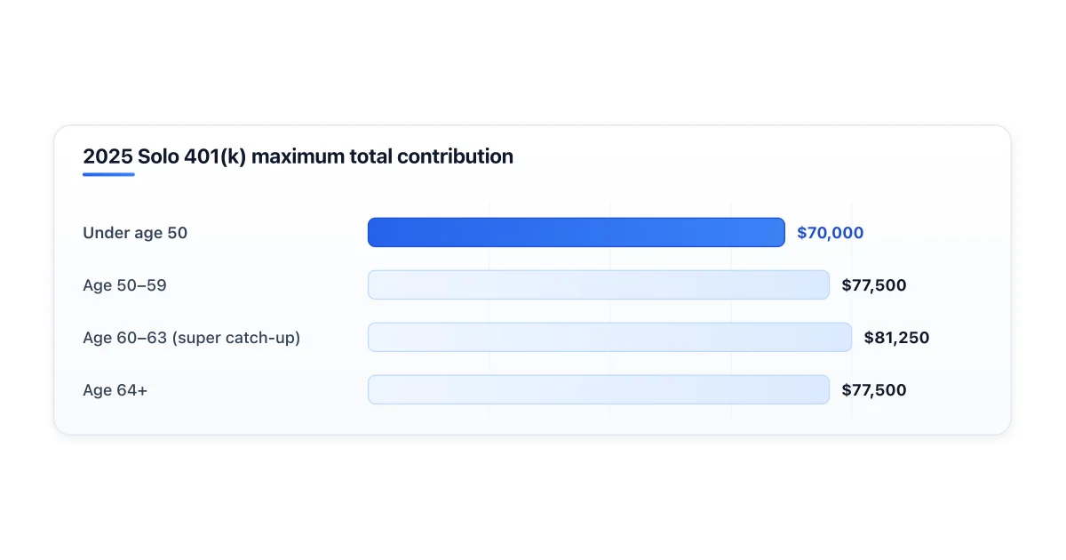 2025 Solo 401(k) contribution limits by age — base, age 50+, and 60–63 super catch-up.