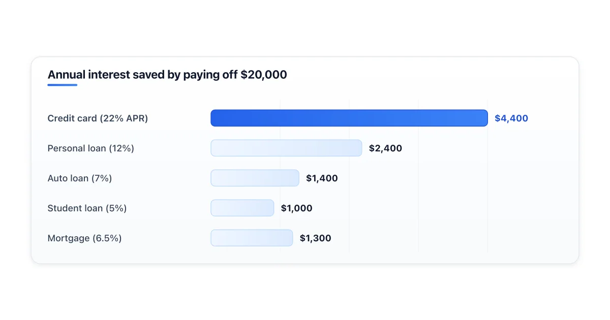 Annual interest savings from paying off various debts.