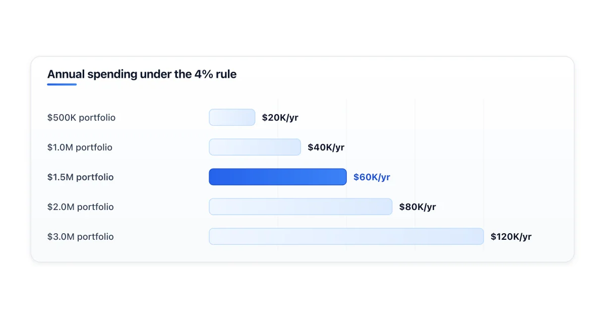 Annual spending capacity by portfolio size using 4% safe withdrawal rate.