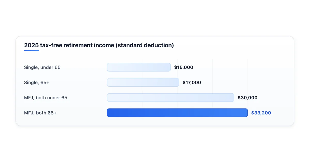 Tax-free retirement withdrawal capacity by filing status using the standard deduction.