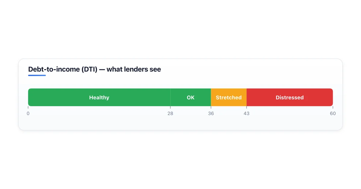 Debt-to-income ratio thresholds and what they mean.