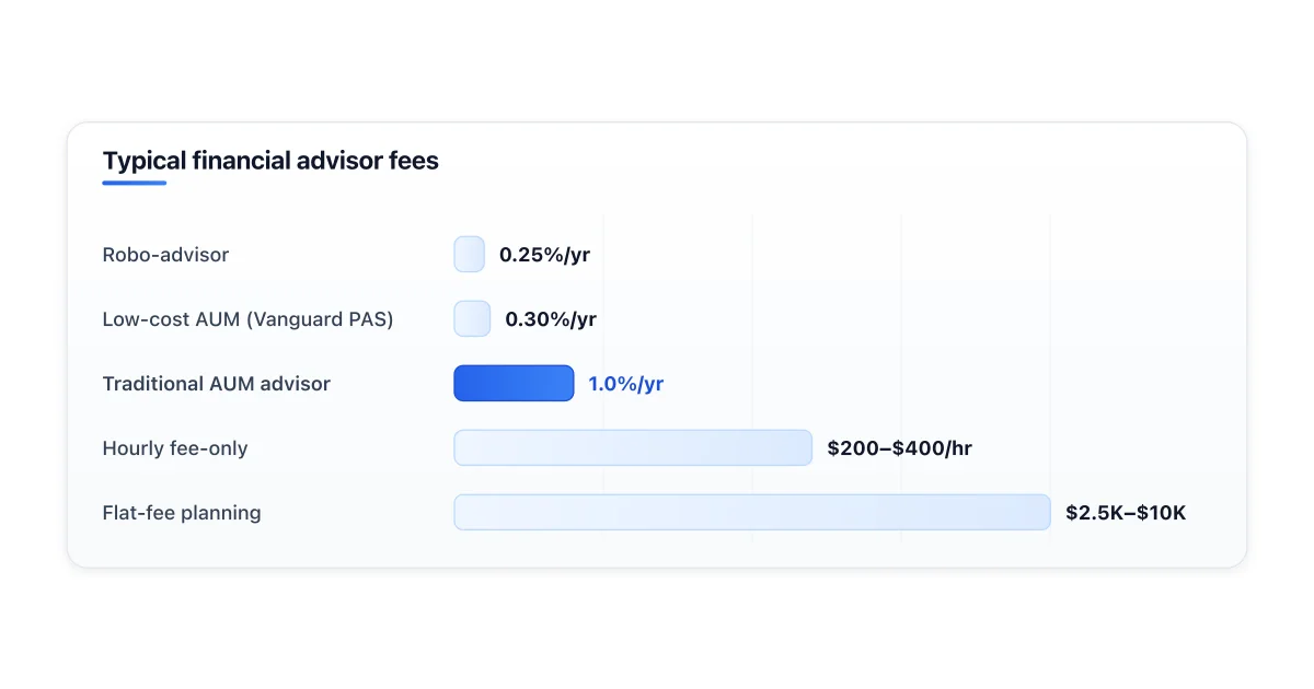Range of financial advisor fees by pricing model.