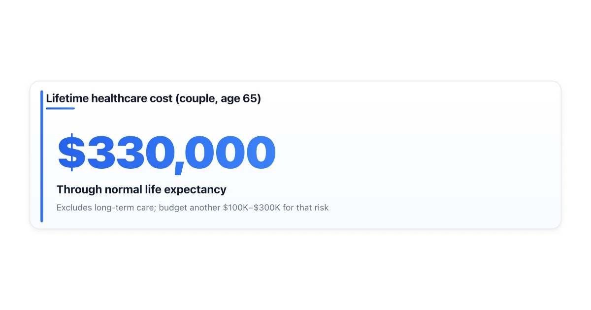 Estimated lifetime healthcare cost in retirement for individuals and couples.