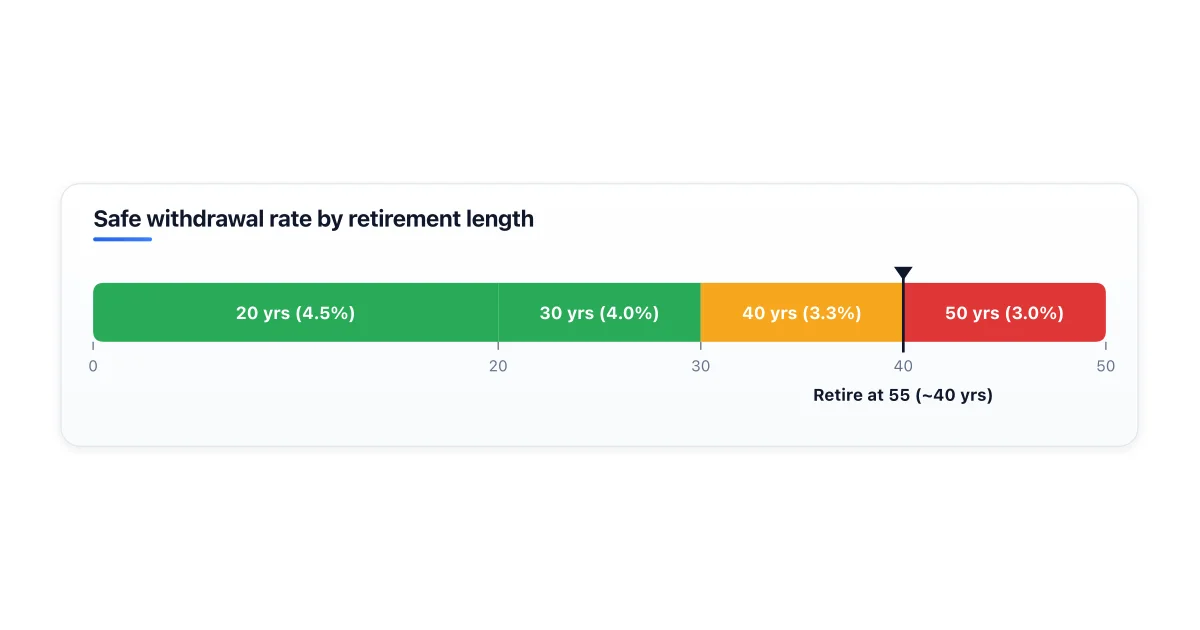 Safe withdrawal rate by retirement length, showing 4% drops with longer horizons.