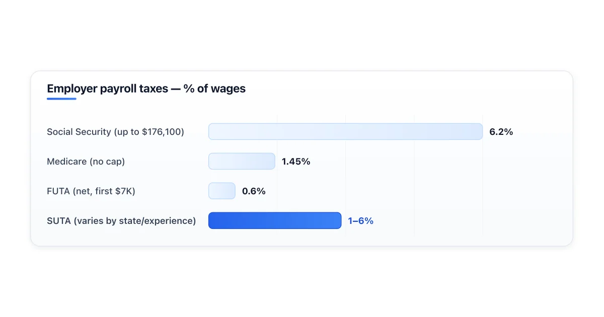 Total employer payroll tax burden by component.