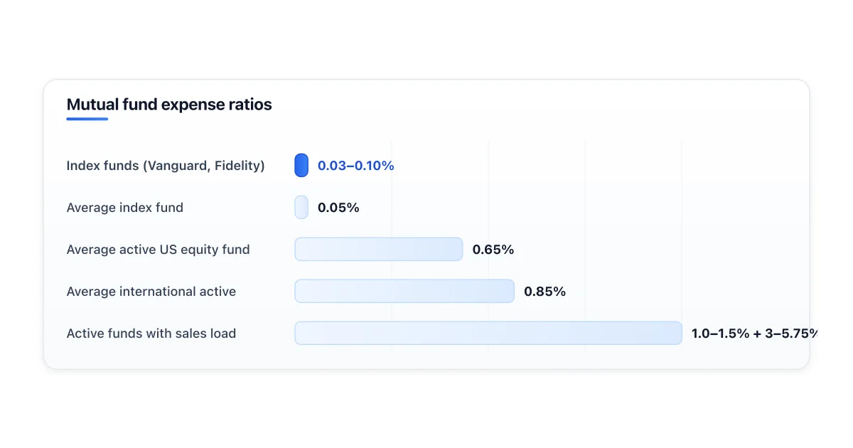 Mutual fund expense ratios across categories.