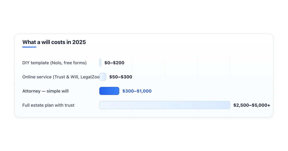 Will cost ranges by preparation method.