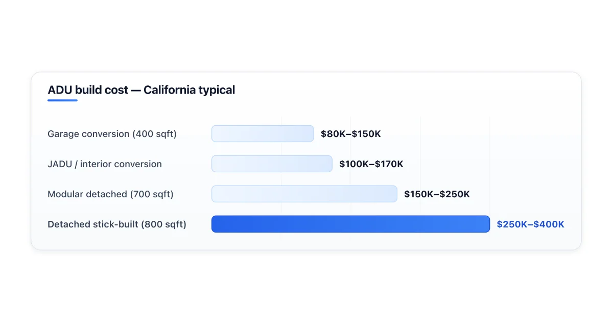 Cost ranges by ADU type for a California build.