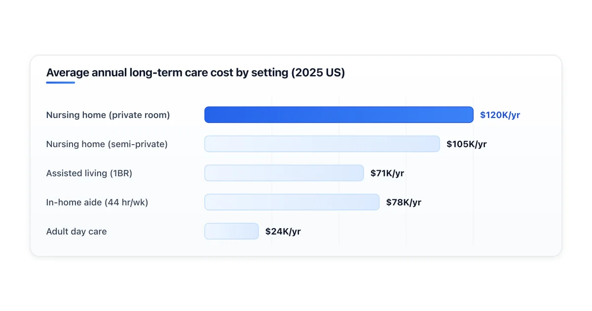 Average annual cost of long-term care by setting in 2025.