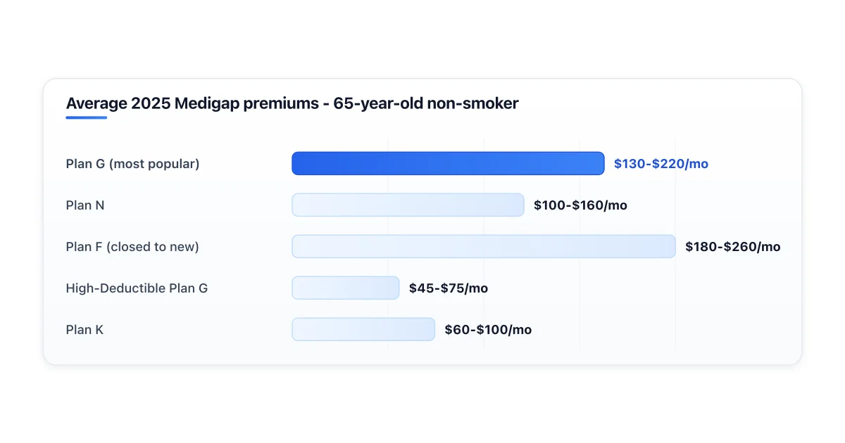 Average Medigap premium by plan letter for a 65-year-old.