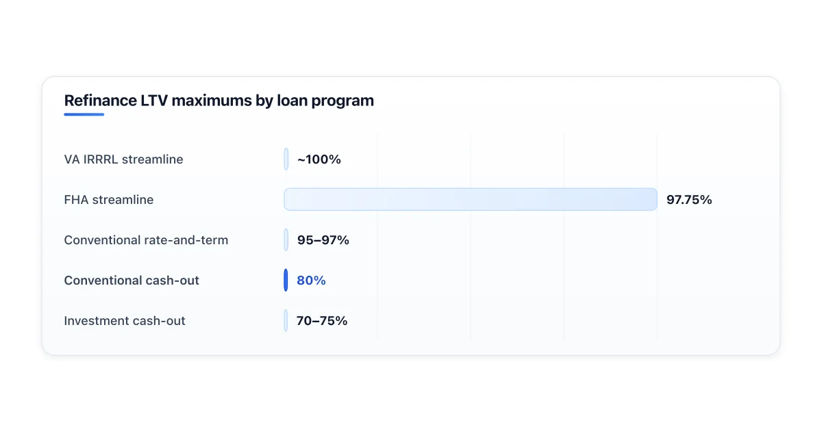 Equity thresholds for different refinance types.