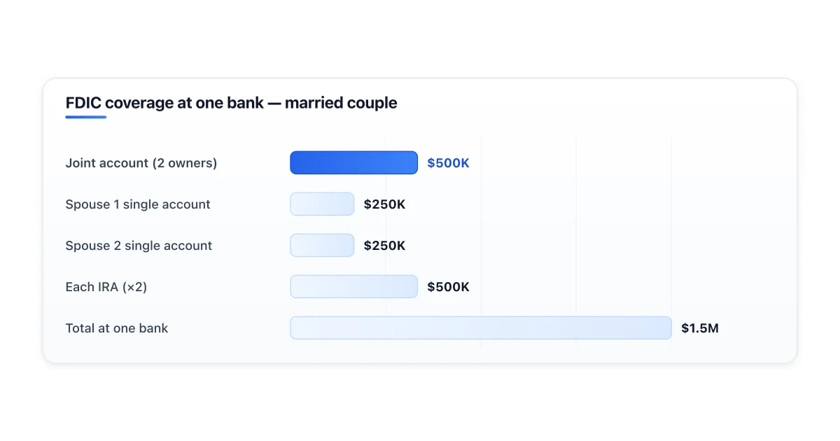 FDIC coverage stacking by ownership category for married couple.