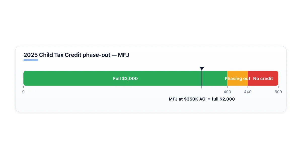 Child Tax Credit phase-out by income level.