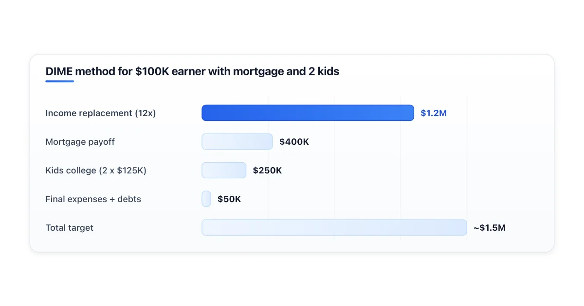 Stacked components of a life insurance need calculation.