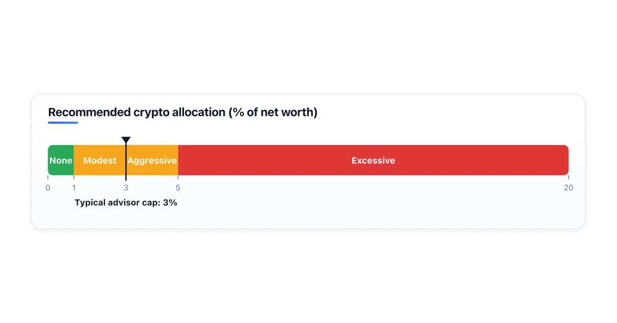 Crypto allocation guidelines by risk tolerance.