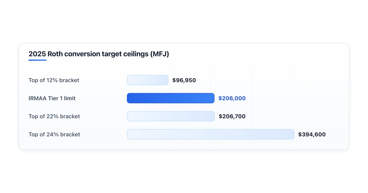 Common Roth conversion targets at top of 12, 22, and 24 percent brackets.