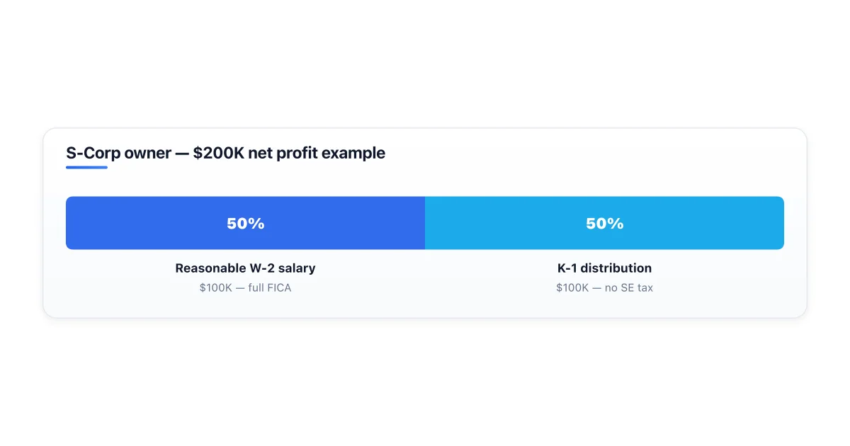 S-Corp owner salary versus distribution split with tax implications.